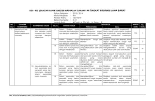 KISI – KISI ULANGAN AKHIR SEMESTER MADRASAH TSANAWIYAH TINGKAT PROPINSI JAWA BARAT
Tahun Pelajaran
Mata Pelajaran
Alokasi Waktu
Kelas / Semester
Jumlah Soal
No.
STANDAR
Urut
KOMPETENSI
1. Memahami berbagai sistem
dalam kehidupan
manusia

:
:
:
:
:

2013 / 2014
IPA
120 Menit
IX / 1
45 Soal ( a. PG.: 40,

KOMPETENSI DASAR

KELAS

MATERI POKOK

1.1. Mendeskripsikan sistem ekskresi pada
manusia dan hubungannya
dengan
kesehatan

IX

Sistem Ekskresi pada
manusia dan hubungannya dengan kesehatan

IX

IX

IX

1.2. Mendeskripsikan sistem reproduksi dan
penyakit yang berhubungan dengan
sistem
reproduksi
pada manusia

IX

IX

Sistem Ekskresi pada
manusia dan hubungannya dengan kesehatan
Sistem Ekskresi pada manusia dan hubungannya
dengan kesehatan

b. Essay : 5 )

INDIKATOR
PENCAPAIAN
SOAL
Mendeskripsikan
Disajikan gambar bagiankulit ,
bentuk/bangunan organ- Siswa dapat menunjukan bagian
organ penyususn sistem dari organ kulit yang merupakan
ekskresi pada manusia
tempat nyimpanan cadangan
makanan
Menentukan
fungsi alat Disajikan fungsi alat ekskresi, siswa
ekskresi
dapat menentukan fungsi hati
selain sebagai alat ekskresi
Mengidentifikasi zat sisa Disajikan tabel, siswa dapat
yang dikeluarkan oleh alat mengidentifikasi
zat-zat
yang
ekskresi
dikeluarkan oleh alat-alat ekskresi

Sistem Ekskresi pada Mendata contoh kelaian
manusia dan hubungan- dan penyakit pada sistem
nya dengan kesehatan ekskresi
yang
biasa
dijumpai dalam kehidupan
sehari-hari
dan
upaya
mengatasinya
Sistem reproduksi dan Mengidentifikasi
dan
penyakit yang berhu- memahami fungsi bagianbungan dengan sistem bagian organ reproduksi
reproduksi pada manu- manusia
sia
Sistem reproduksi dan Mengidentifikasi
dan
penyakit yang berhu- memahami fungsi bagianbungan dengan sistem bagian organ reproduksi
reproduksi pada manu- manusia
sia

Dra. EUIS NURJANAH, MM.;Tim PembimbingPenyusunanNaskahUlanganAkhir Semester Madrasah Tsanawiyah

Siswa dapat menyebutkan jenis
gangguan ginjal yang mengakibatkan jumlah urin menjadi 2030 kali lipat

Disajikan
alat-alat
reproduksi
manusia, siswa dapat menyebutkan alat reproduksi perempuan
Disajikan gambar alat reproduksi
pada
laki-laki,
siswa
dapat
menyebutkan
bagian-bagian
sistem reproduksi dan fungsinya

BENTUK
SOAL

No.
SOAL

PG

1

PG

2

ESSAY

41

PG

3

PG

4

ESSAY

42

 