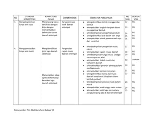 NO
3.

4.

STANDAR
KOMPETENSI
Mengekspresikan
karya seni rupa

Mengapresiasikan
karya seni music

KOMPETENSI
DASAR
Meranacang karya
seni kriya dengan
kriya dengan
memanfaatkan
tehnik dan corak
daerah setempat

Mengidentifikasi
jenis lagu daerah
setempat

Menampilkan sikap
apresiatifterhadap
keunikan lagu
daerah setempat

Buku sumber: Tim Abdi Guru Seni Budaya VII

MATERI POKOK
Karya senirupa
etnik daerah
setempat

Pengenalan
ragam music
daerah setempat

INDIKATOR PENCAPAIAN
Mengidentifikasi tehnik menggambar
bentuk
Menyebutkan langkah-langkah dalam
menggambar bentuk
Mendeskripsikan pengertian gerabah
Mengidentifikasi alat dalam seni kriya
Menyebutkan tehnik pembuatan karya
dari tanah liat
Mendeskripsikan pengertian music
rakyat
Menyebutkan ragam music daerah
Mendeskripsikan fungsi music sebagai
sarana upacara adat
Menyebutkan tokoh music dan
komponis daerah
Menidentifikasi peranan penting dalam
aktifitas musik
Menyebutkan bentuk instrumen
Mengidentifikasi nama alat music
daerah Jawa Barat (disajikan dalam
bentuk gambar)
Mendeskripsikan peranan nada dalam
musik
Menyebutkan jarak tangga nada mayor
Menyebutkan judul lagu permainan/
pergaulan yang ada di daerah setempat

NO
SOAL
12

BENTUK
SOAL
PG

13

PG

14
15
16

PG
PG
PG

17

PG

18
19

PG
PG

43

URAIAN

20

PG

21
22

PG
PG

23

PG

24
25

PG
PG

 