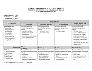 Kisi-Kisi USBN SMA/MA Kurikulum 2013 Tahun 2018/2019 | 1
KISI-KISI UJIAN SEKOLAH BERSTANDAR NASIONAL
SEKOLAH MENENGAH ATAS / MADRASAH ALIYAH
TAHUN PELAJARAN 2018/2019
Mata Pelajaran : Fisika
Kurikulum : 2013
Program Studi : MIPA
Level Kognitif
Lingkup Materi
Mekanika Gelombang dan Optik Termodinamika
Listrik, Magnet, dan
Fisika Modern
Pengetahuan dan
Pemahaman
 Mengidentifikasi
 Menyebutkan
 Menunjukkan
 Membedakan
 Mendeskripsikan
 Mengelompokkan/
mengklasifikasi
Peserta didik mampu
memahami pengetahuan
tentang:
- metode ilmiah dan
keselamatan kerja di
laboratorium
- keterbatasan sumber daya
energi dan dampaknya
Peserta didik mampu
memahami pengetahuan
tentang:
- gelombang bunyi
- gelombang cahaya
Peserta didik mampu
memahami pengetahuan
tentang:
- teori kinetik gas
Peserta didik mampu
memahami pengetahuan
tentang:
- teknologi digital
- induksi elektromagnetik
- teori relativitas khusus
- gejala kuantum, sifat
radiasi benda hitam, efek
foto listrik, efek Compton
dan sinar X
- karakteristik inti atom dan
radioaktivitas
Nomor Soal
PG : 1
Uraian : 36
PG : 14, 15 PG : 22 PG : 26, 27, 28
Aplikasi
 Menginterpretasi
 Menghitung
 Mengurutkan
 Menerapkan
 Memodifikasi
Peserta didik mampu
mengaplikasikan pengetahuan
tentang:
- pengukuran
- vektor
- gerak lurus, gerak
melingkar, gerak parabola
Peserta didik mampu
mengaplikasikan pengetahuan
tentang:
- gelombang bunyi
- gelombang cahaya
- gaya dan getaran
- gelombang mekanik
Peserta didik mampu
mengaplikasikan pengetahuan
tentang:
- kalor dan perpindahan
kalor
- gas ideal dan hukum
termodinamika
Peserta didik mampu
mengaplikasikan pengetahuan
tentang:
- listrik statis
- listrik arus searah (DC)
- listrik arus bolak-balik
(AC)
 