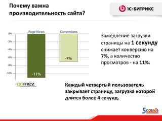 Почему важна
производительность сайта?

Замедление загрузки
страницы на 1 секунду
снижает конверсию на
7%, а количество
просмотров - на 11%.

Каждый четвертый пользователь
закрывает страницу, загрузка которой
длится более 4 секунд.

 