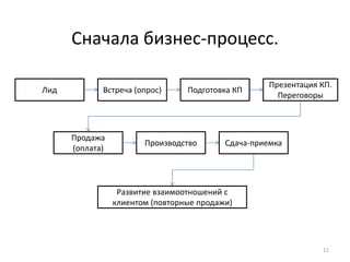 11 
Сначала бизнес-процесс. 
Лид Встреча (опрос) Подготовка КП 
Презентация КП. 
Переговоры 
Продажа 
(оплата) 
Производство Сдача-приемка 
Развитие взаимоотношений с 
клиентом (повторные продажи) 
 