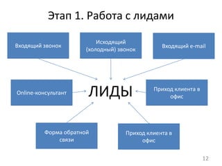 Этап 1. Работа с лидами 
12 
Входящий звонок 
Исходящий 
(холодный) звонок 
Входящий e-mail 
Online-консультант 
офис ЛИДЫ 
Форма обратной 
связи 
Приход клиента в 
Приход клиента в 
офис 
 