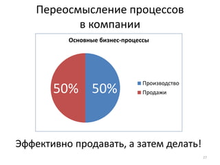 27 
Переосмысление процессов 
в компании 
Основные бизнес-процессы 
50% 50% 
Производство 
Продажи 
Эффективно продавать, а затем делать! 
 