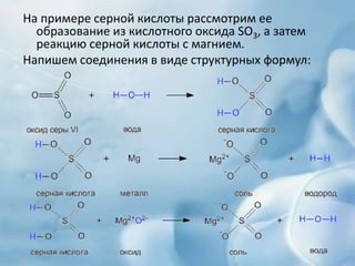 На примере серной кислоты рассмотрим ее
образование из кислотного оксида SO3, а затем
реакцию серной кислоты с магнием.
Напишем соединения в виде структурных формул:
 