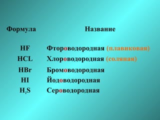 Формула

Название

HF
HCL

Фтороводородная (плавиковая)
Хлороводородная (соляная)

HBr
HI
H2S

Бромоводородная
Йодоводородная
Сероводородная

 
