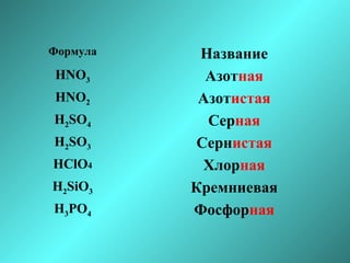 Формула

HNO3
HNO2
H2SO4
H2SO3
HClO4
H2SiO3
H3PO4

Название
Азотная
Азотистая
Серная
Сернистая
Хлорная
Кремниевая
Фосфорная

 
