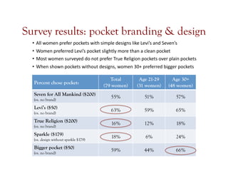 Survey results: pocket branding & design	
  
• All	
  women	
  prefer	
  pockets	
  with	
  simple	
  designs	
  like	
  L...