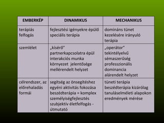 EMBERKÉP DINAMIKUS MECHANIKUS terápiás felfogás fejlesztési igényekre épülő speciális terápia domináns tünet kezelésére irányuló terápia szemlélet „ kísérő” partnerkapcsolatra épül interakciós munka környezet  jelentősége mellérendelt helyzet „ operátor” tekintélyelvű sémaszerűség professzionális dominancia alárendelt helyzet célrendszer, az előrehaladás formái segítség az önsegítéshez egyéni aktivitás fokozása beszédterápia = komplex személyiségfejlesztés szubjektív életfelfogás - útmutató tüneti terápia beszédterápia kizárólag tanuláselméleti alapokon eredmények mérése 