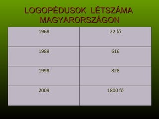 LOGOPÉDUSOK  LÉTSZÁMA  MAGYARORSZÁGON 1800 fő 2009 828 1998 616 1989 22 fő 1968 