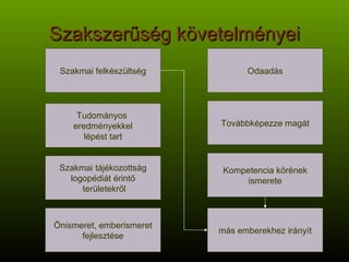 Szakszerűség követelményei Szakmai felkészültség Tudományos  eredményekkel lépést tart Szakmai tájékozottság logopédiát érintő területekről Önismeret, emberismeret fejlesztése Kompetencia körének ismerete más emberekhez irányít Továbbképezze magát Odaadás 