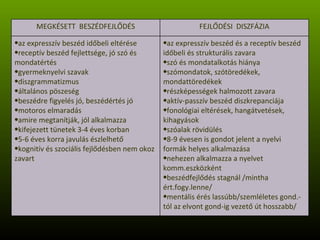 az expresszív beszéd és a receptív beszéd időbeli és strukturális zavara szó és mondatalkotás hiánya szómondatok, szótöredékek, mondattöredékek részképességek halmozott zavara aktív-passzív beszéd diszkrepanciája fonológiai eltérések, hangátvetések, kihagyások szóalak rövidülés 8-9 évesen is gondot jelent a nyelvi formák helyes alkalmazása nehezen alkalmazza a nyelvet komm.eszközként beszédfejlődés stagnál /mintha ért.fogy.lenne/ mentális érés lassúbb/szemléletes gond.-tól az elvont gond-ig vezető út hosszabb/ az expresszív beszéd időbeli eltérése receptív beszéd fejlettsége, jó szó és mondatértés gyermeknyelvi szavak diszgrammatizmus általános pöszeség beszédre figyelés jó, beszédértés jó motoros elmaradás amire megtanítják, jól alkalmazza kifejezett tünetek 3-4 éves korban 5-6 éves korra javulás észlelhető kognitív és szociális fejlődésben nem okoz zavart FEJLŐDÉSI  DISZFÁZIA MEGKÉSETT  BESZÉDFEJLŐDÉS 