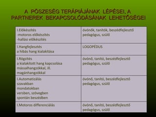 A  PÖSZESÉG TERÁPIÁJÁNAK  LÉPÉSEI, A  PARTNEREK  BEKAPCSOLÓDÁSÁNAK  LEHETŐSÉGEI óvónő, tanító, beszédfejlesztő pedagógus, szülő Motoros differenciálás óvónő, tanító, beszédfejlesztő pedagógus, szülő Automatizálás szavakban mondatokban versben, szövegben spontán beszédben óvónő, tanító, beszédfejlesztő pedagógus, szülő Rögzítés  a kialakított hang kapcsolása mássalhangzókkal, ill. magánhangzókkal LOGOPÉDUS Hangfejlesztés a hibás hang kialakítása óvónők, tanítók, beszédfejlesztő pedagógus, szülő Előkészítés -motoros előkészítés -hallási előkészítés 