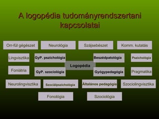 A logopédia tudományrendszertani kapcsolatai   Beszédpatológia GyP. pszichológia Orr-fül gégészet Neurológia Szájsebészet Neurolingvisztika Általános pedagógia Szociolingvisztika Komm. kutatás Lingvisztika Szociológia Fonológia Foniátria Pszichológia Pragmatika Szociálpszichológia Logopédia GyP. szociológia Gyógypedagógia 