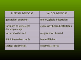 elnémulás, görcs szótag, szóismétlés beszédfélelem élénk beszédkésztetés megszakított beszéd folyamatos beszéd expresszív beszéd gátoltsága tartalom és kivitelezés diszkrepanciája félénk, gátolt, bátortalan gondtalan, energikus VALÓDI  DADOGÁS ÉLETTANI DADOGÁS 