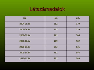 Létszámadatok 569 331 2010-11.év 586 357 2009-10.év 526 293 2008-09.év 502 289 2007-08.év 506 261 2006-07.év 219 331 2005-06.év 179 352 2004-05.év gyt. log. idő 
