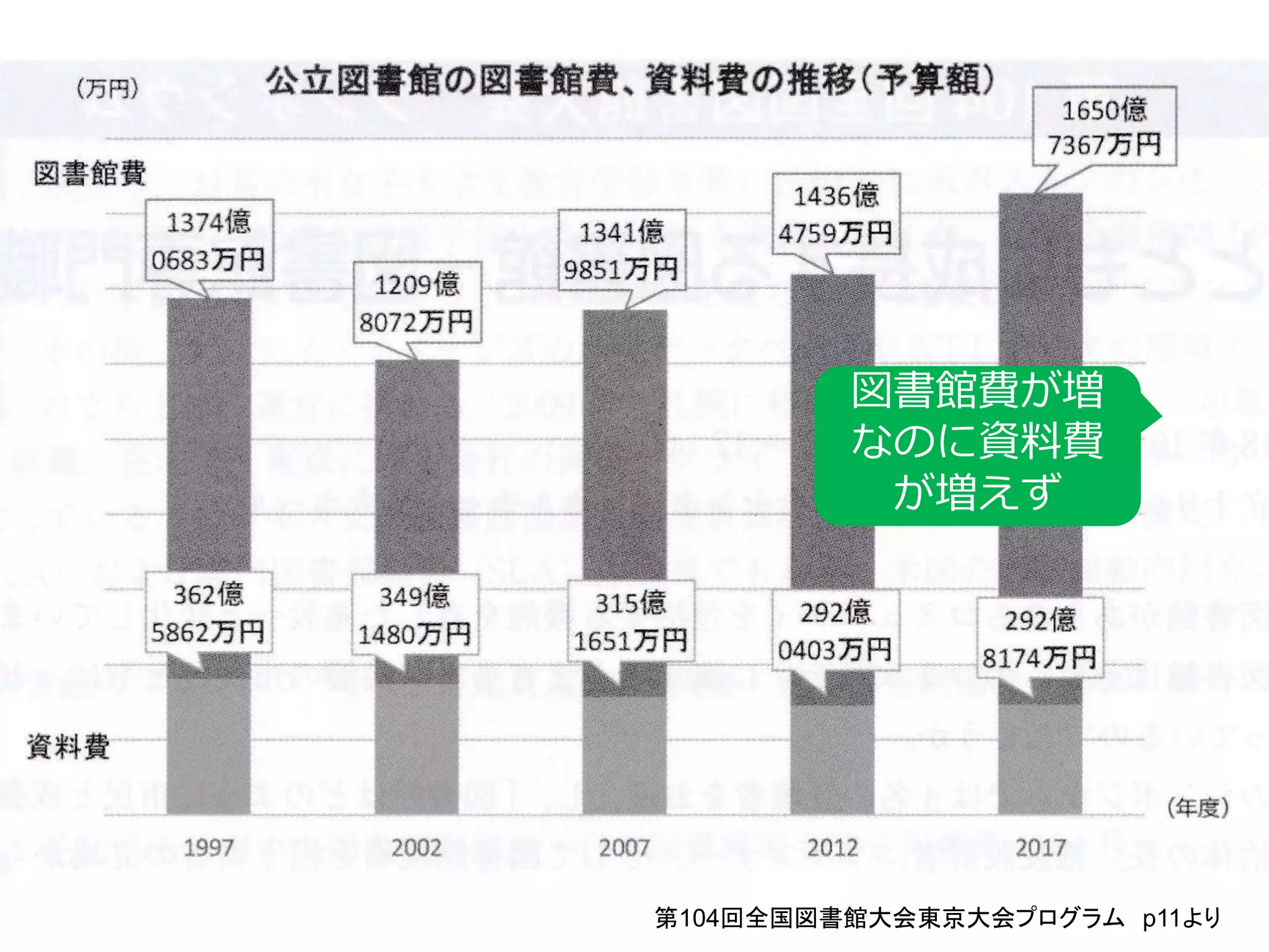 第104回全国図書館大会東京大会プログラム p11より
図書館費が増
なのに資料費
が増えず
 