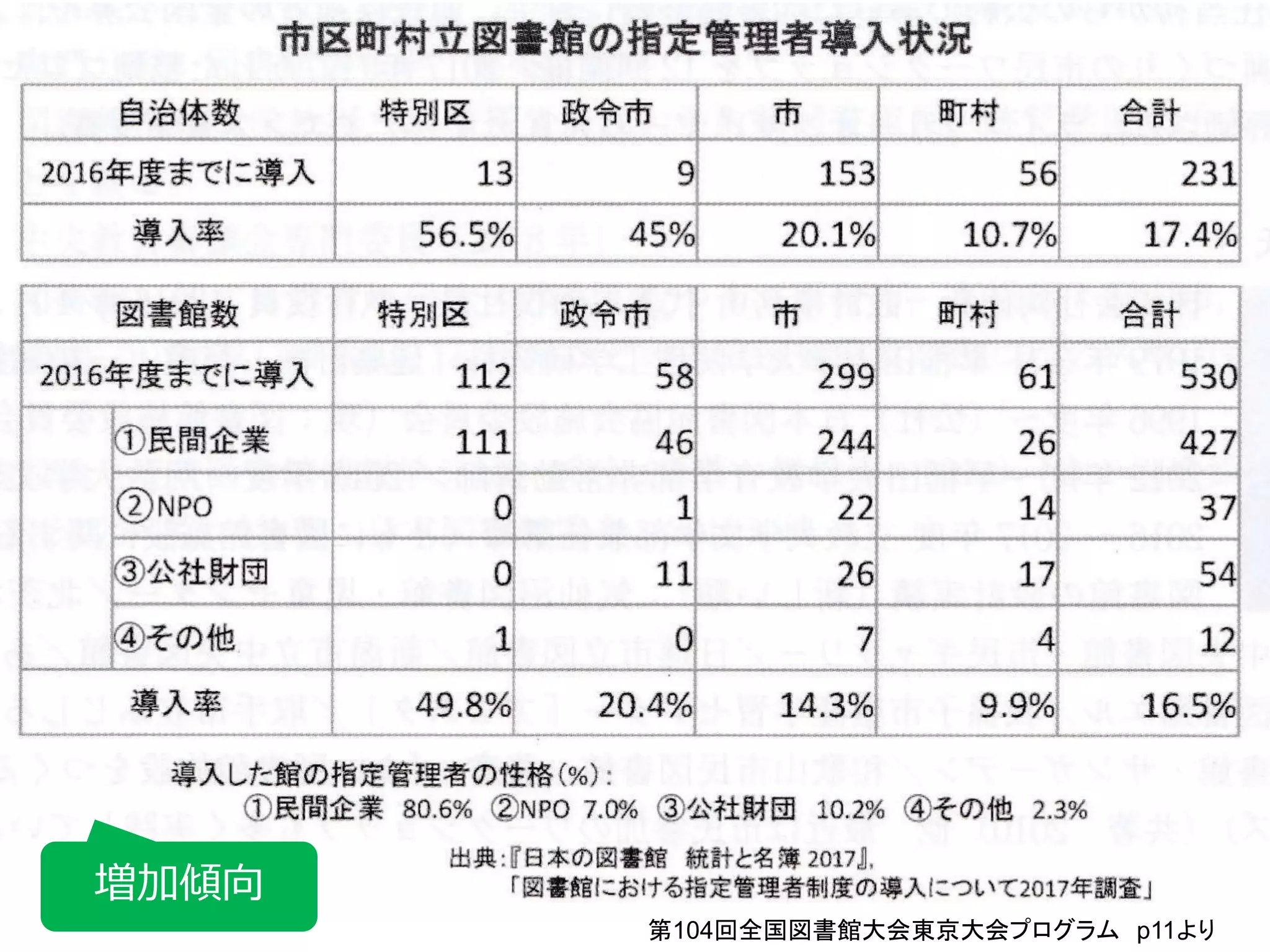 第104回全国図書館大会東京大会プログラム p11より
増加傾向
 
