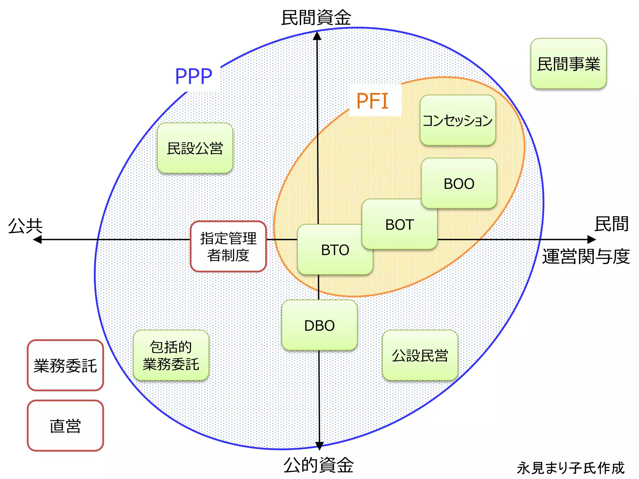 民間資金
公的資金
公共 民間
運営関与度
民間事業
直営
業務委託
包括的
業務委託
公設民営
民設公営
指定管理
者制度
DBO
BTO
BOT
BOO
コンセッション
PPP
PFI
永見まり子氏作成
 