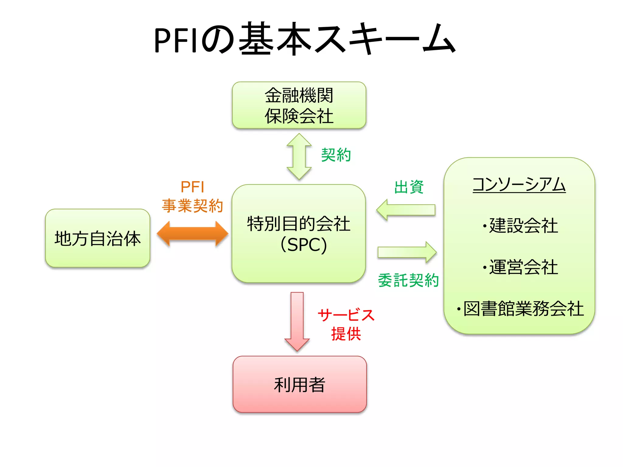 地方自治体
PFIの基本スキーム
特別目的会社
（SPC)
金融機関
保険会社
利用者
コンソーシアム
・建設会社
・運営会社
・図書館業務会社
PFI
事業契約
出資
委託契約
サービス
提供
契約
 