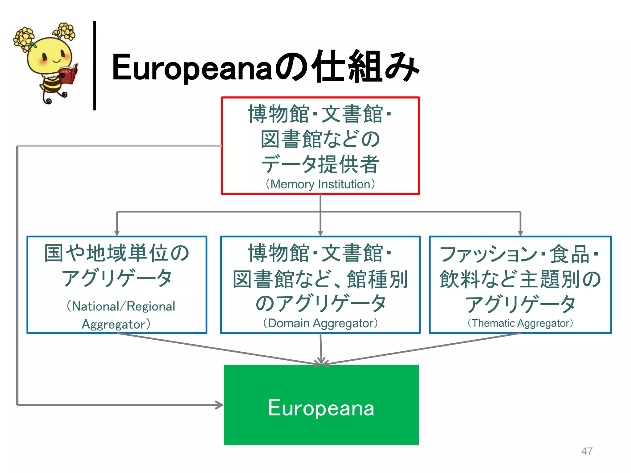 47
Europeanaの仕組み
国や地域単位の
アグリゲータ
（National/Regional
Aggregator）
博物館・文書館・
図書館など、館種別
のアグリゲータ
（Domain Aggregator）
ファッション・食品・
飲料など主題別の
アグリゲータ
（Thematic Aggregator）
博物館・文書館・
図書館などの
データ提供者
（Memory Institution）
Europeana
 