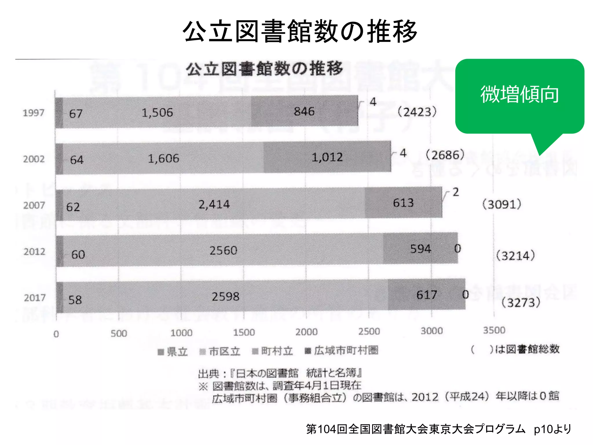 公立図書館数の推移
第104回全国図書館大会東京大会プログラム p10より
微増傾向
 