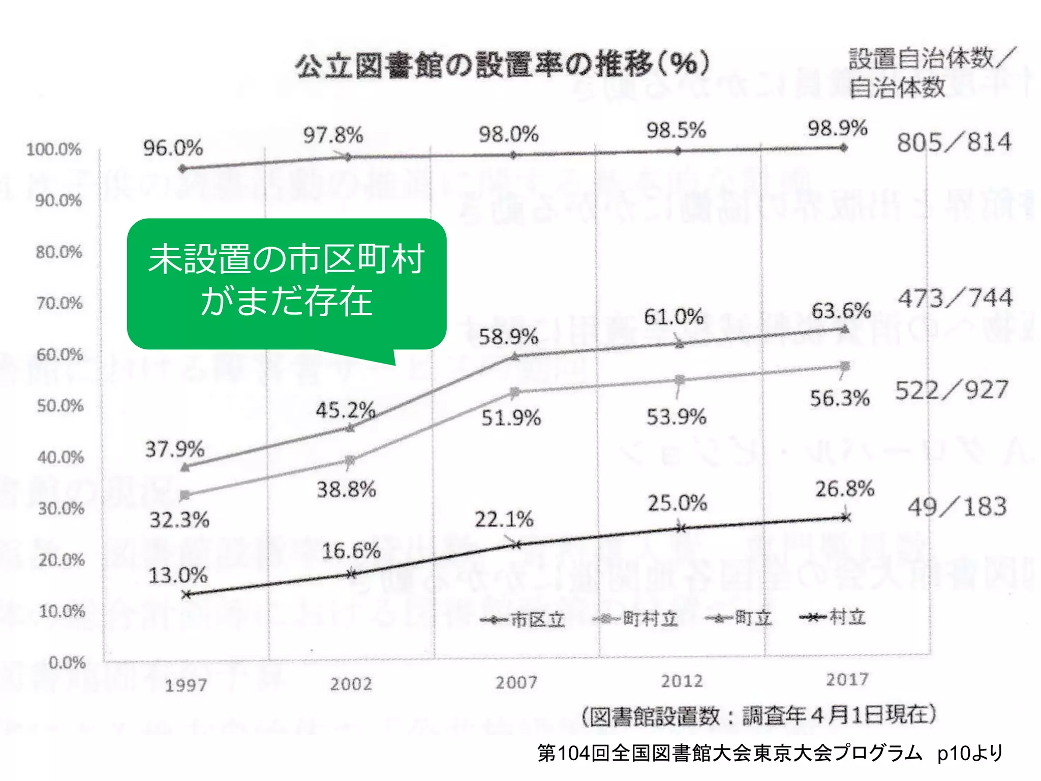 第104回全国図書館大会東京大会プログラム p10より
未設置の市区町村
がまだ存在
 