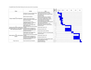 A simplified Gantt Chart further illustrates the tasks and activities for each phase:




                                                                                                                                         UNESCO

                                                                                                                                                  Schools
                                                                                                                                          TEIs
                                                                                                                                                            February   March   April   May   June   July
                 Phase                                     Activity                                     Task
                                                                                 Conduct online meeting (via Skype)                      x   x
                                      Clarification of scope and targets among Make improvements to EC (1st round)                       x   x
                                      the project's core team members            Start using EC (use forums instead of email)            x   x
                                                                                 ceremonial launch                                       x   x x
                                                                                 Send form to TEIs                                       x
                                      Identify classroom teachers
                                                                                 Submit accomplished form to UNESCO                          x
                    1                                                            Revive forum on project topics / themes                 x
  Project Initiation and Preparation Initiating communication between            Post revised or additional topics / themes                x
                                      teachers and core team to identify topics,
                                                                                 Present draft process and calendar                      x
                                      process and calendar
                                                                                 Revise draft process and calendar                       x x
                                      Familiarization with the online            invite all KISP participants to KISP group (EC)         x
                                      collaboration platform (i.e. UNESCO’s      Start using EC (introductions)                          x x x
                                      Education Community or EC)                 Make improvements to EC (2nd round)                     x x x
                                      Implementation of the designed PBL         Identify topics / themes for national project             x x
                                      within national teams                      Implement project                                         x x
                    2                 Sharing processes and products between
                                                                                                                                                   x
 (sharing each group’s project and countries                                     Upload project output in EC
developing ideas for multi-national / Facilitating teacher’s engagement in                                                                   x x
    inter-cultural group projects)    discussion on the online platform (EC)     Exhange comments in EC
                                      monitoring and documentation of the
                                      processes and products                     Prepare project reports (national)                          x

                                          Implementation of the designed PBL        Identify topics / themes for international project       x x
                                          (multi-national / inter-cultural)         Implement project                                              x
                   3                  Sharing processes and products between
                                                                                                                                                   x
Multi-national / inter-cultural group countries                              Upload project output in EC
              project                 Facilitating teacher’s engagement in
                                          discussion on the online platform (EC)    Exhange comments in EC                                   x x
                                          monitoring and documentation of the
                                          processes and products                    Prepare progress and implementation reports              x
                                                                                    online meeting with core team                        x x
            Project close-out             Project assessment and evaluation         ceremonial close-out                                 x x x
                                                                                    prepare terminal report                              x x
 