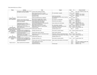 Task-related details are as follows:

        Phase                              Activity                                       Task                                                    Output                         From         To             Groups Involved
                        Clarification of scope and targets among
                                                                 Conduct online meeting (via Skype)                                                                                  Feb 9         Core Team: UNESCO (Lead), TEIs
                        the project's core team members
                                                                 Make improvements to EC (1st round)                         EC customisation / upgrade                          Feb 9   Mar 2     UNESCO
                                                                 Start using EC (use forums instead of email)                                                                        Feb 9         UNESCO, TEIs, Schools
                                                                 ceremonial launch                                                                                               Mar 5   Mar 5     UNESCO, TEIs, Schools
                                                                 Send form to TEIs                                           teacher data worksheet                                 Feb 22         UNESCO
          1             Identify classroom teachers
                                                                 Submit accomplished form to UNESCO
                                                                                                                             list of participating schools, data on teachers
                                                                                                                                                                                 Feb 22   Feb 28 TEIs
  Project Initiation                                                                                                         and students
  and Preparation                                              Revive forum on project topics / themes                                                                                Feb 27       UNESCO
                    Initiating communication between                                                                         list of topics for consideration
                                                               Post revised or additional topics / themes                                                                        Feb 27 Mar 12     TEIs, Schools
                    teachers and core team to identify topics,
                    process and calendar                       Present draft process and calendar                            final process and calendar                          Mar 1             UNESCO
                                                               Revise draft process and calendar                                                                                 Mar 1     Mar 9   TEIs, UNESCO
                    Familiarization with the online            invite all KISP participants to KISP group (EC)               clean member list for KISP group                    Mar 5 Mar 15      UNESCO (Lead), TEIs
                    collaboration platform (i.e. UNESCO’s      Start using EC (introductions)                                                                                         Mar 5        UNESCO, TEIs, Schools
                    Education Community or EC)                 Make improvements to EC (2nd round)                           EC customisation / upgrade                          Mar 5 Mar 16      UNESCO, TEIs, Schools
         2          Implementation of the designed PBL         Identify topics / themes for national project                 Final topics / themes for national project          Mar 12 Mar 30     TEIs, Schools
   (sharing each    within national teams                      Implement project                                             student projects (national)                          Apr 2 May 14     Schools (Lead), TEIs
group’s project and Sharing processes and products between Upload project output in EC                                       uploaded projects in EC                                 May 14        Schools
                    countries
developing ideas for
                     Facilitating teacher’s engagement in
   multi-national /  discussion on the online platform (EC)
                                                                 Exhange comments in EC                                      forum posts on student projects                     Apr 2    May 20 Schools (Lead), TEIs
 inter-cultural groupmonitoring and documentation of the
       projects)                                                 Prepare project reports (national)                          project reports (national)                              May 20        TEIs
                     processes and products
                     Implementation of the designed PBL          Identify topics / themes for international project          Final topics / themes for international project    May 14 May 31 TEIs, Schools
                     (international / inter-cultural)            Implement project                                           student projects (multi-national / inter-cultural) Jun 4  Jul 16 Schools (Lead), TEIs
          3          Sharing processes and products between
                                                                 Upload project output in EC                                 uploaded projects in EC                                 Jul 16        Schools
  Multi-national /   countries
inter-cultural group Facilitating teacher’s engagement in        Exhange comments in EC                                      forum posts on student projects                     Jun 4    Jul 27 Schools (Lead), TEIs
       project       discussion on the online platform (EC)
                     monitoring and documentation of the
                                                                 Prepare project reports (multi-national / inter-cultural)   project reports (multi-national / inter-cultural)       Jul 20        TEIs
                     processes and products
                                                                 online meeting with core team                                                                                       Jul 23        Core Team: UNESCO (Lead), TEIs
   Project close-out    Project assessment and evaluation        ceremonial close-out                                                                                                Jul 27        UNESCO, TEIs, Schools
                                                                 prepare terminal report                                     terminal report                                         Jul 31        UNESCO, TEIs
 