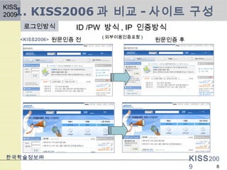 KISS200
9
한국학술정보㈜
8
1. KISS2006 과 비교 - 사이트 구성
KISS
2009
ID /PW 방식 , IP 인증방식
( 외부이용인증포함 )
원문인증 전 원문인증 후
로그인방식
<KISS2006>
 