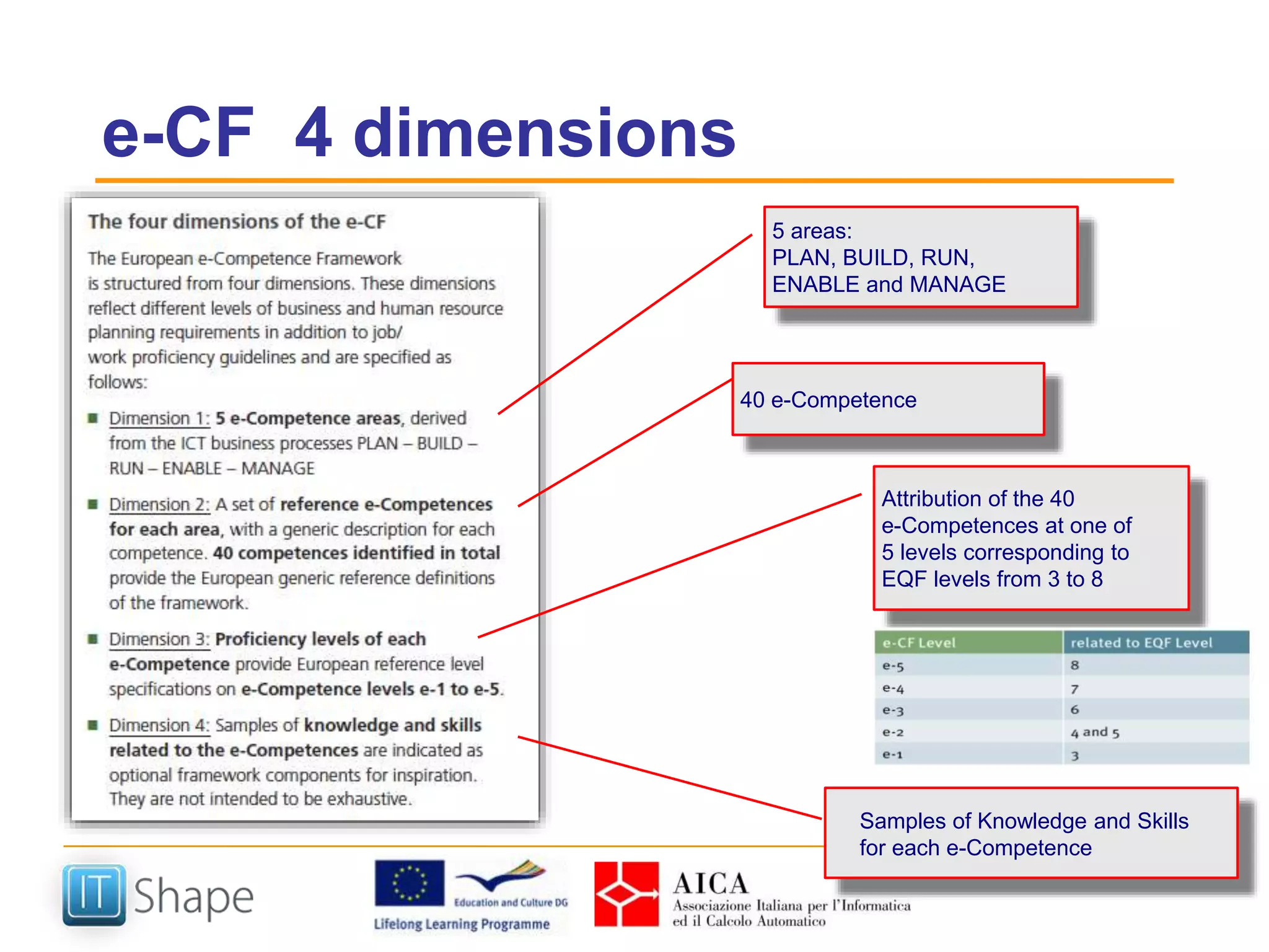 e-CF 4 dimensions
5 areas:
PLAN, BUILD, RUN,
ENABLE and MANAGE
40 e-Competence
Attribution of the 40
e-Competences at one of
5 levels corresponding to
EQF levels from 3 to 8
Samples of Knowledge and Skills
for each e-Competence
 