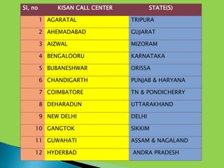 Kisan Call Center PPT Kisan Call Center PPT
