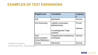 EXAMPLES OF TEXT EXPANSIONS
Consider text expansion
Consider larger fonts – Asian languages
English term Translation Languag
e
Edit Bearbeiten German
Sort Ascending Lajittele nousevassa
järjestyksessä
In aufsteigender Folge
sortieren
Finnish
German
Task
Documentation
Cross Reference
Aufgabendokumentationsqu
erverweise
German
Cancel Abbrechen German
 