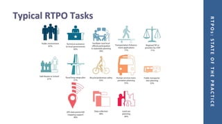 RTPOs:STATEOFTHEPRACTICE
Typical RTPO Tasks
 