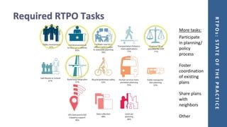 RTPOs:STATEOFTHEPRACTICE
Required RTPO Tasks
More tasks:
Participate
in planning/
policy
process
Foster
coordination
of existing
plans
Share plans
with
neighbors
Other
 