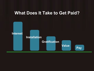 What Does It Take to Get Paid? Interest Installation Gratification Value Pay 