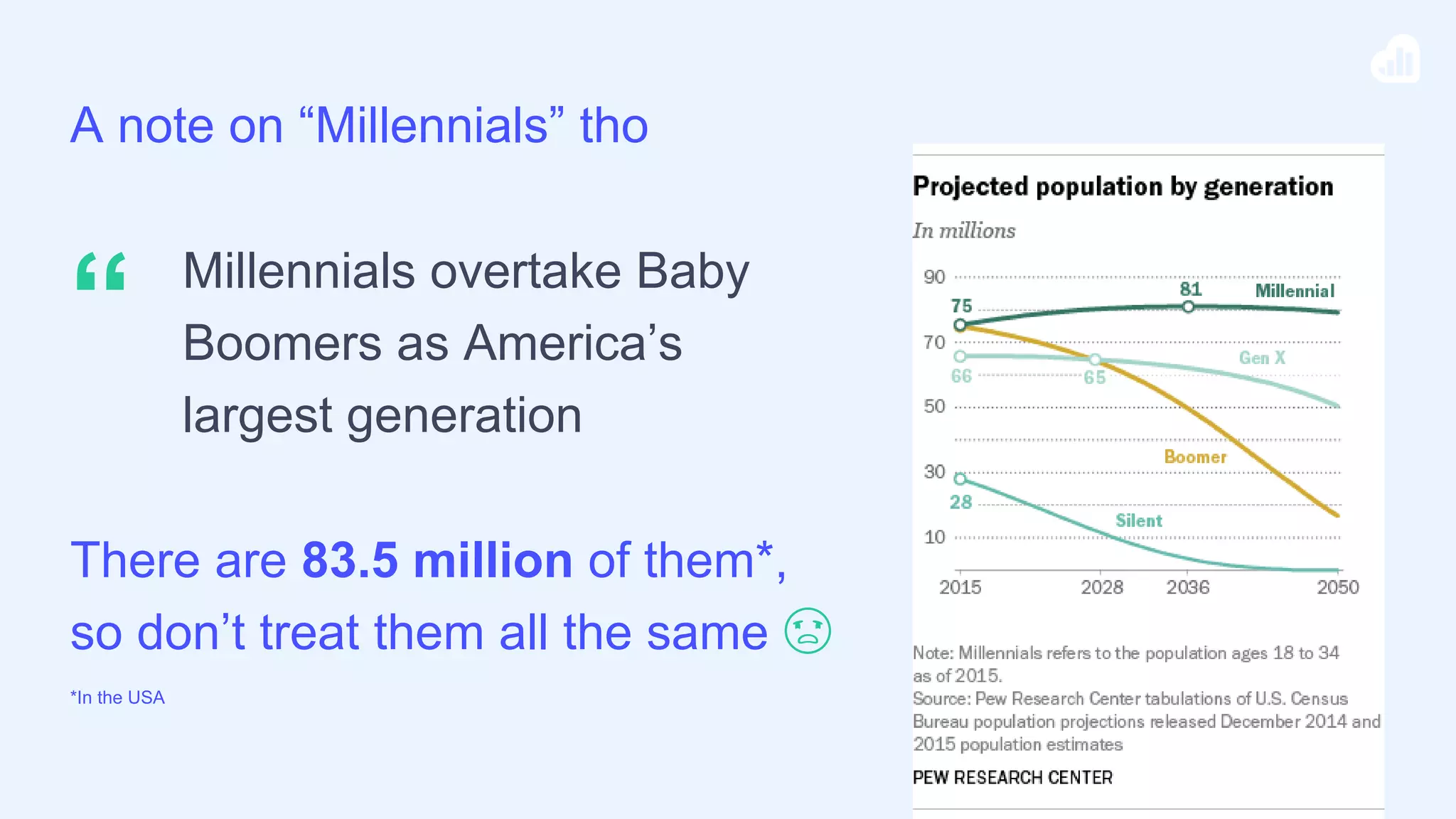 Millennials overtake Baby
Boomers as America’s
largest generation
“
A note on “Millennials” tho
There are 83.5 million of them*,
so don’t treat them all the same 😡
*In the USA
 