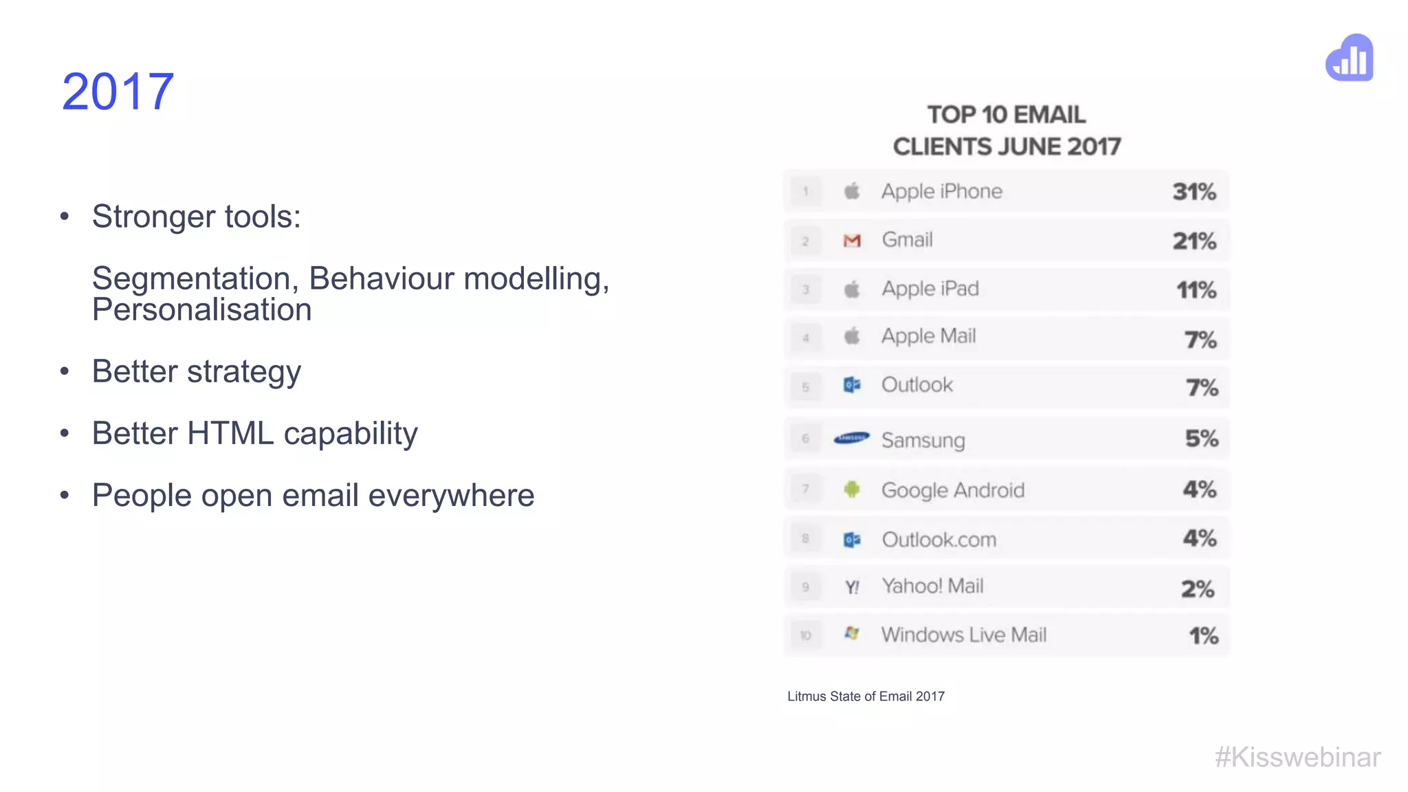 #Kisswebinar
2017
• Stronger tools:
Segmentation, Behaviour modelling,
Personalisation
• Better strategy
• Better HTML capability
• People open email everywhere
Litmus State of Email 2017
 