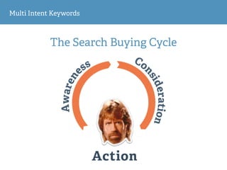 Multi Intent Keywords
The Search Buying Cycle
 