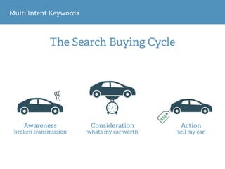 Multi Intent Keywords
The Search Buying CycleThe Search Buying Cycle
Awareness Consideration Action
“broken transmission” “whats my car worth” “sell my car”
 
