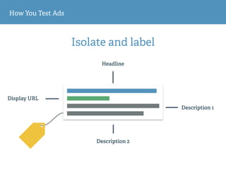 How You Test Ads
Isolate and label
Headline
Display URL
Description 1
Description 2
 