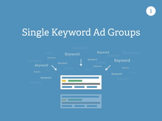 Single Keyword Ad Groups
1
 
