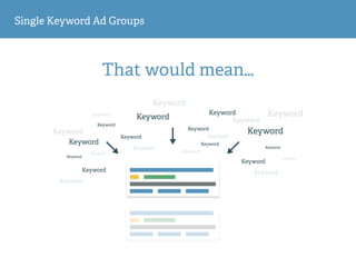 Single Keyword Ad Groups
That would mean…
 