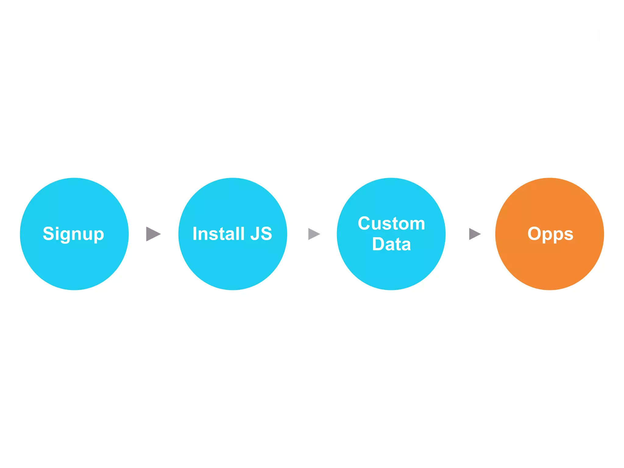 Signup Install JS
Custom
Data
Opps