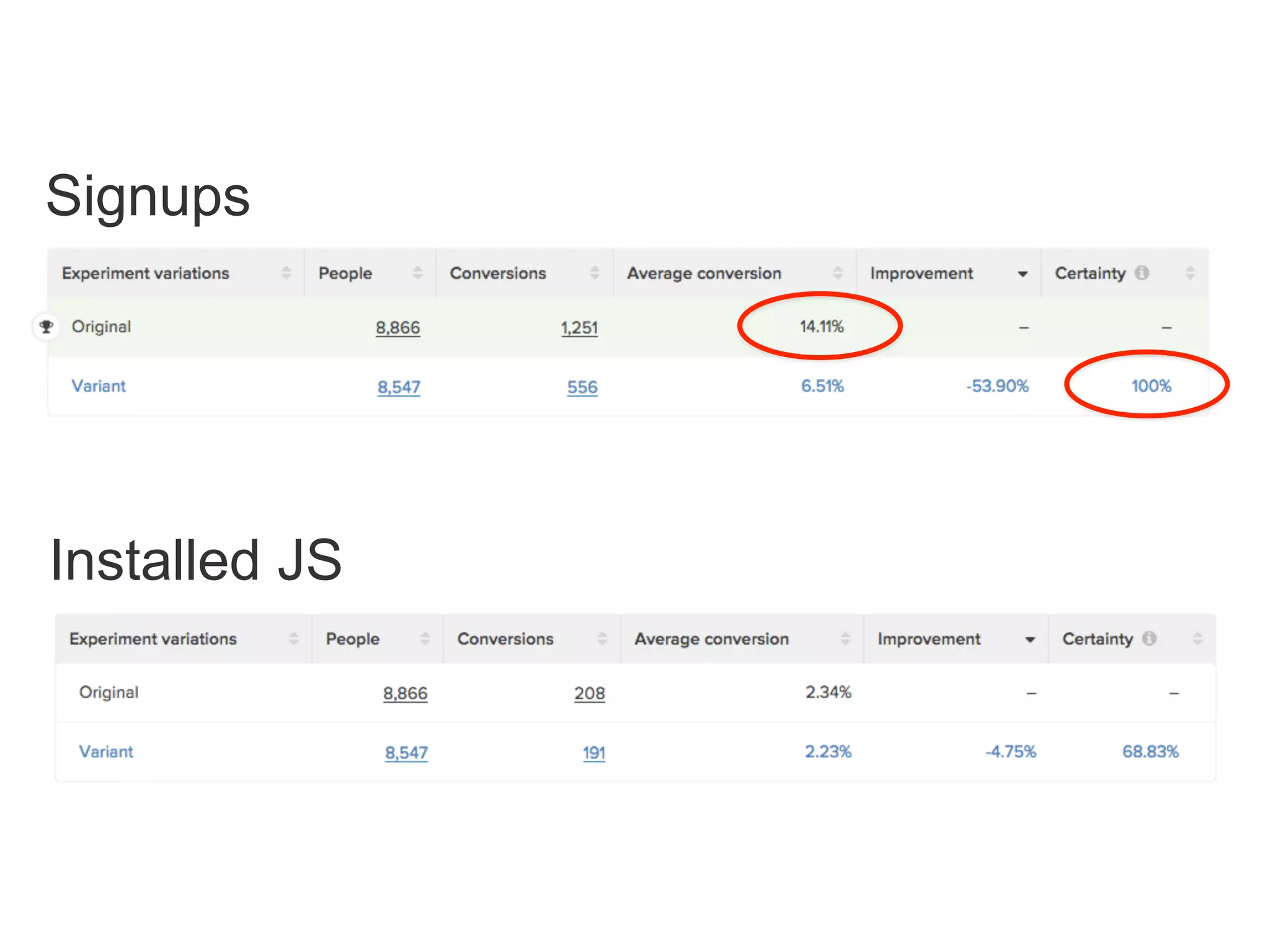 Signups
Installed JS