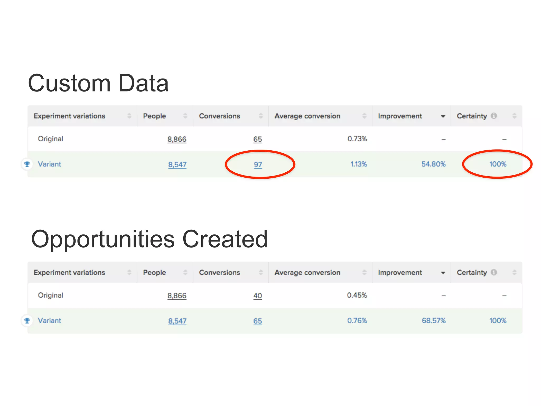 Custom Data
Opportunities Created
