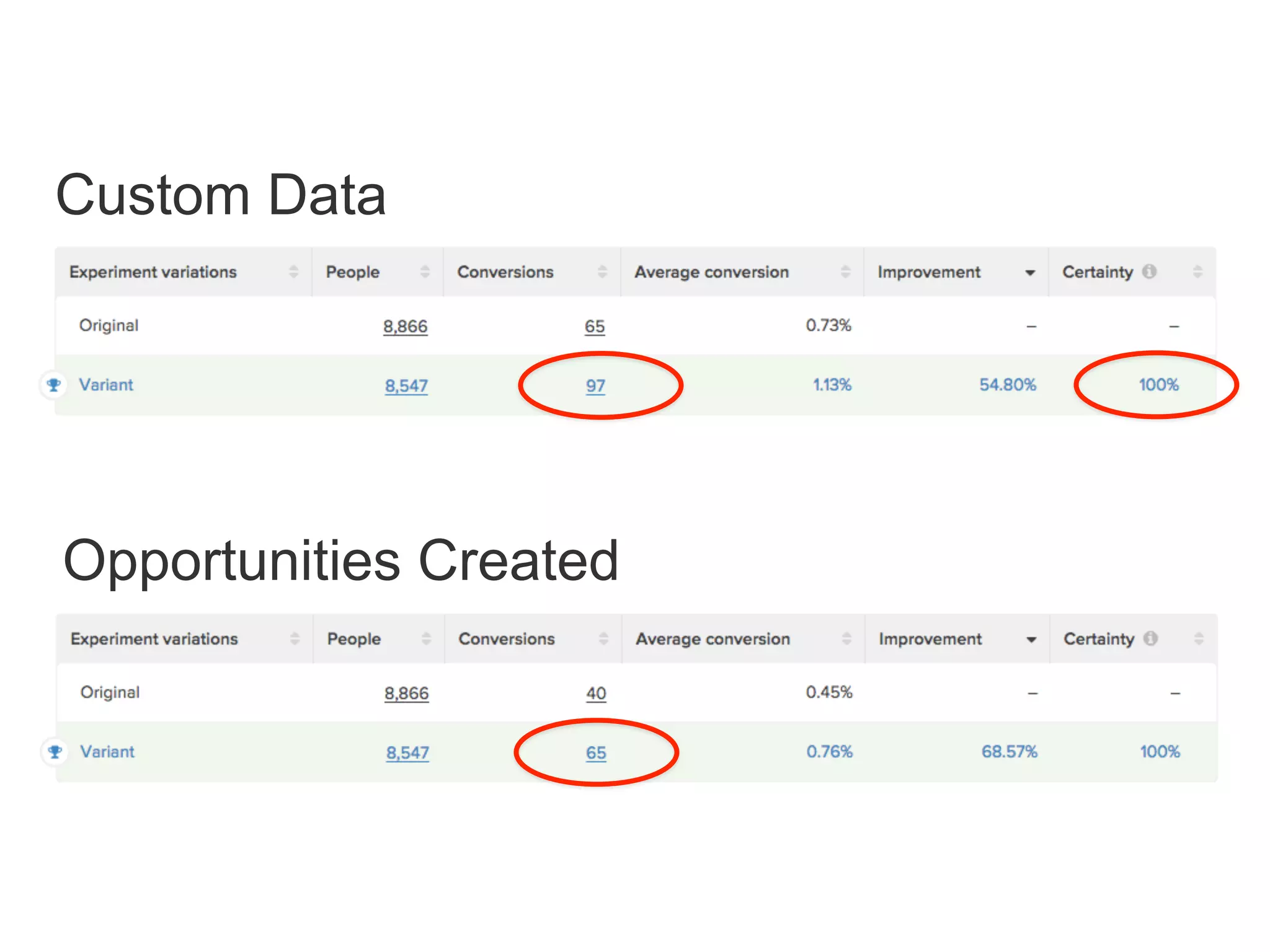 Custom Data
Opportunities Created