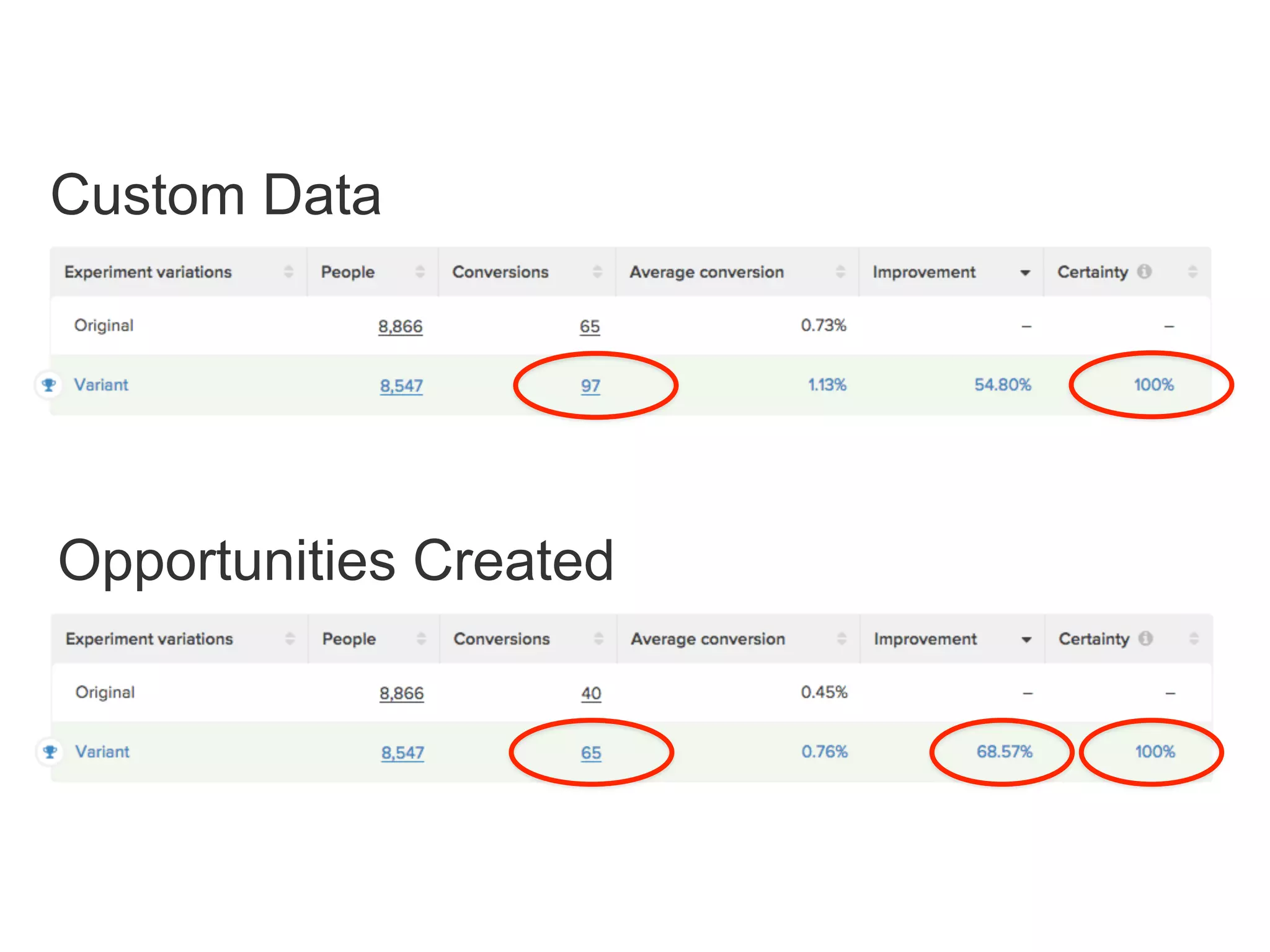 Custom Data
Opportunities Created
