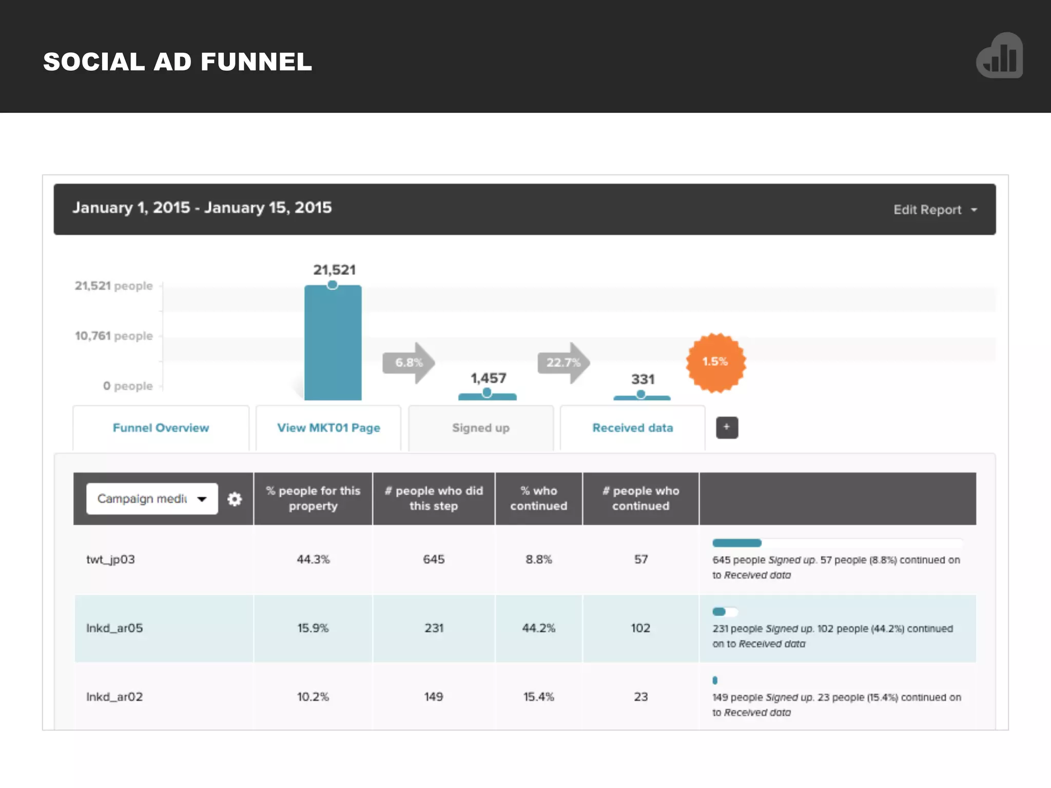 SOCIAL AD FUNNEL