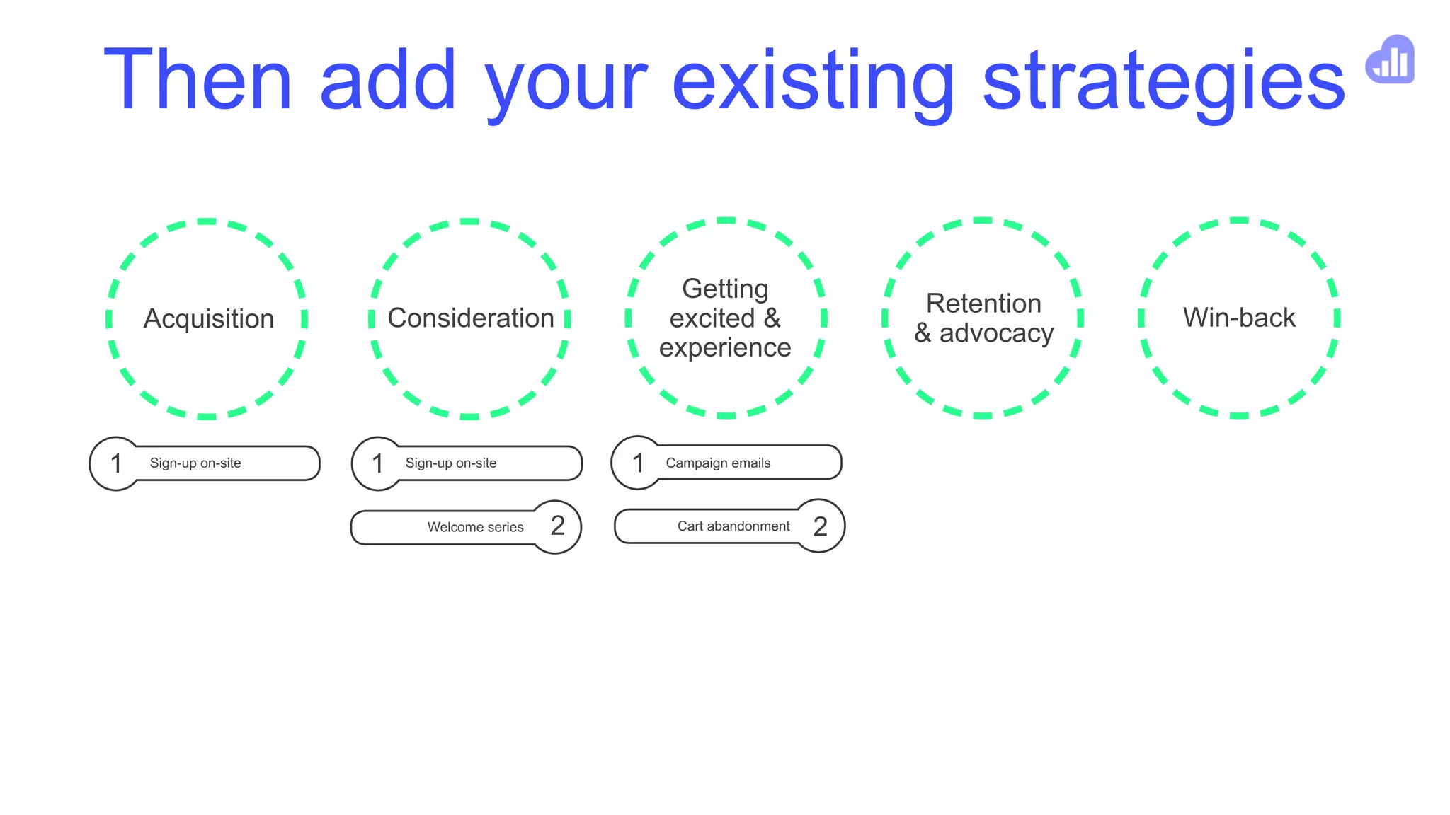 Then add your existing strategies
Acquisition Consideration
Getting
excited &
experience
Retention
& advocacy
Win-back
1 1 1
2 2
Sign-up on-site Sign-up on-site Campaign emails
Cart abandonmentWelcome series
 