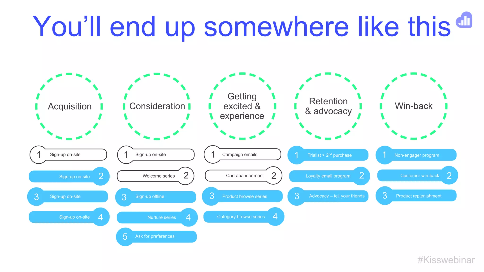 #Kisswebinar
You’ll end up somewhere like this
Acquisition Consideration
Getting
excited &
experience
Retention
& advocacy
Win-back
1 1 1 1 1
3 33 3
4 4
3
22
4
5
2 2 2
Sign-up on-site Sign-up on-site Campaign emails
Cart abandonmentWelcome series Customer win-backLoyalty email program
Category browse seriesNurture seriesSign-up on-site
Sign-up on-site
Sign-up on-site Sign-up offline Product browse series Advocacy – tell your friends Product replenishment
Trialist > 2nd purchase Non-engager program
Ask for preferences
 
